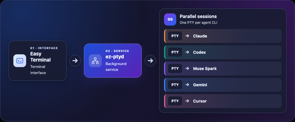 Easy Terminal connects to ez-ptyd, which connects to separate PTYs for Claude, Codex, Muse Spark, Gemini, and Cursor ::wide ::border