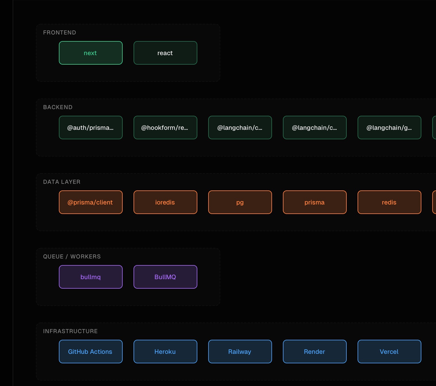 NavGator architecture diagram — components grouped into Frontend, Backend, Data Layer, Queue/Workers, and Infrastructure panels, color-coded by layer.